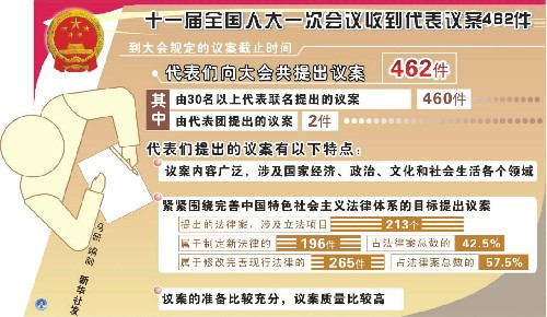 圖表:十一屆全國人大一次會議收到代表議案462件 新華社發(fā)