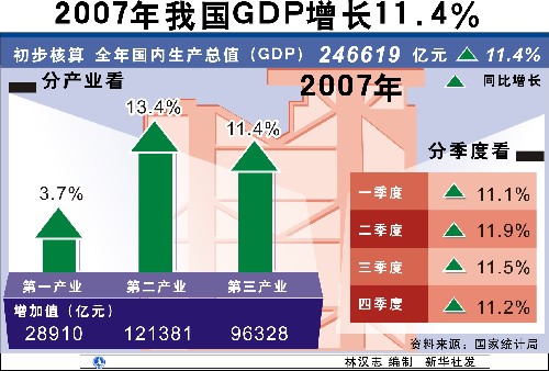 圖表:2007年我國GDP增長(zhǎng)11.4% 新華社 發(fā)