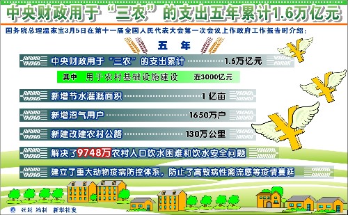 圖表:中央財政用于“三農(nóng)”的支出五年累計1.6萬億元 新華社發(fā)