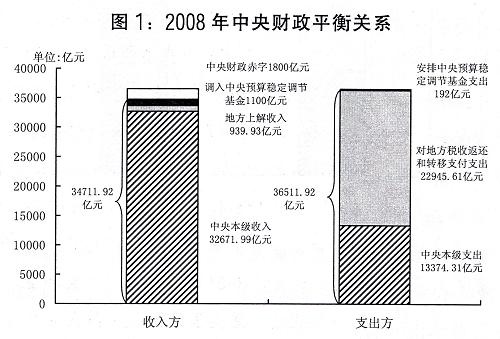圖表:圖1:2008年中央財(cái)政平衡關(guān)系。新華社發(fā)