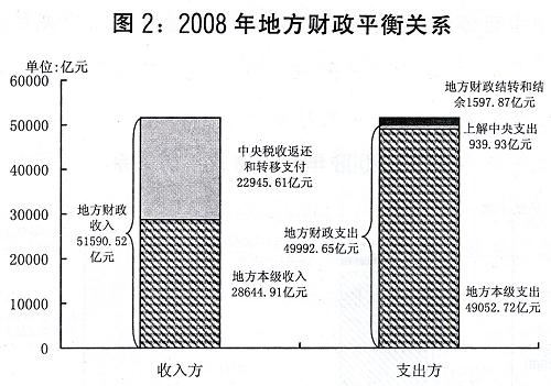 圖表:圖2:2008年地方財(cái)政平衡關(guān)系。新華社發(fā)