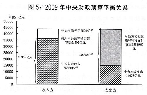 圖5:2009年中央財(cái)政預(yù)算平衡關(guān)系。新華社發(fā)
