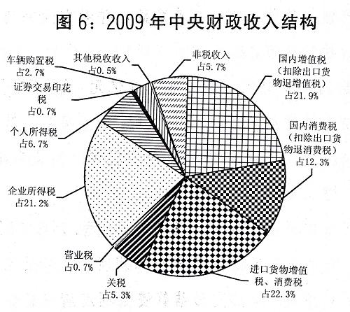 圖6:2009年中央財(cái)政收入結(jié)構(gòu)。新華社發(fā)