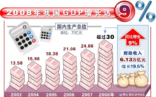圖表:2008年我國(guó)GDP增長(zhǎng)達(dá)9% 新華社發(fā)