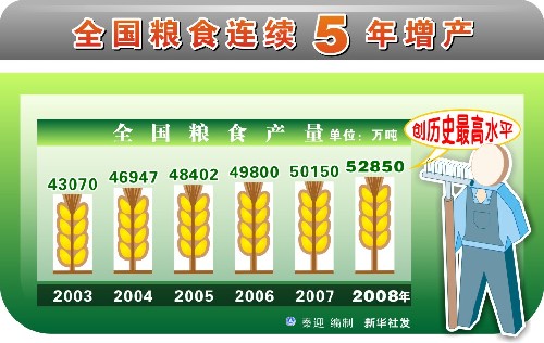 圖表:全國(guó)糧食連續(xù)5年增產(chǎn) 新華社發(fā)