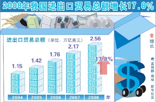 圖表:2008年我國(guó)進(jìn)出口貿(mào)易總額增長(zhǎng)17.8% 新華社發(fā)