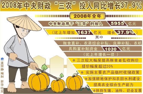 圖表:2008年中央財(cái)政“三農(nóng)”投入同比增長(zhǎng)37.9% 新華社發(fā)