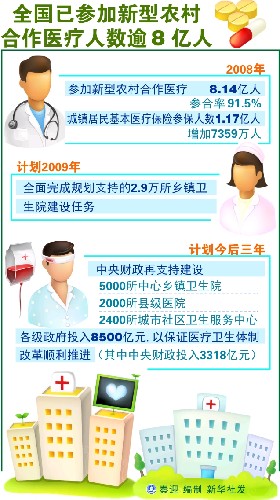 圖表:全國(guó)已參加新型農(nóng)村合作醫(yī)療人數(shù)逾8億人 新華社發(fā)