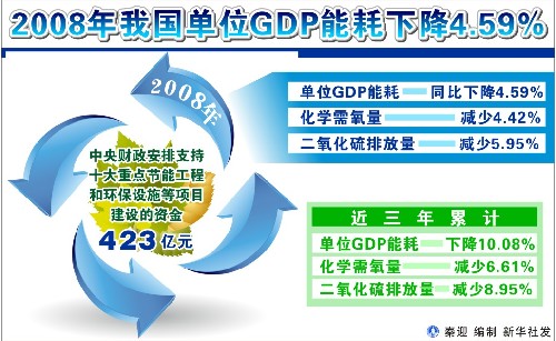 圖表:2008年我國(guó)單位GDP能耗下降4.59% 新華社發(fā)