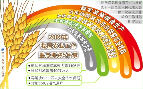 圖表:2009年我國農(nóng)業(yè)工作重點抓好5件事 新華社發(fā)