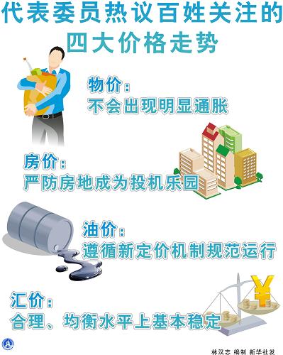 圖表:代表委員熱議百姓關(guān)注的四大價(jià)格走勢(shì) 新華社發(fā)