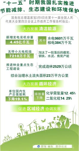 圖表:“十一五”時(shí)期我國(guó)扎實(shí)推進(jìn)節(jié)能減排、生態(tài)建設(shè)和環(huán)境保護(hù) 新華社發(fā)