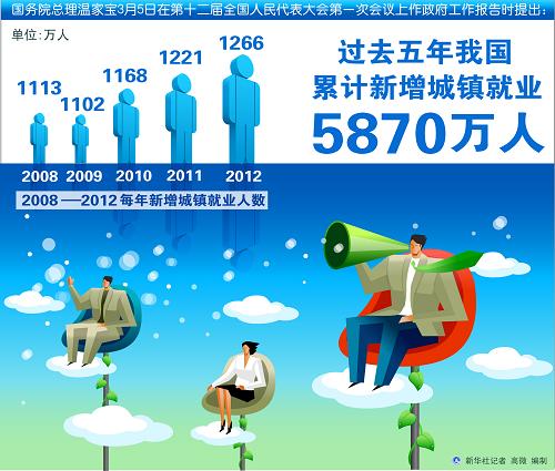 圖表:過(guò)去五年我國(guó)累計(jì)新增城鎮(zhèn)就業(yè)5870萬(wàn)人 新華社記者 高微 編制