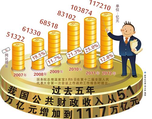 圖表:過(guò)去五年我國(guó)公共財(cái)政收入從5.1萬(wàn)億元增加到11.7萬(wàn)億元 新華社記者 周大慶 編制