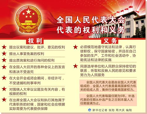 圖表:全國人民代表大會代表的權(quán)利和義務(wù) 新華社記者 張勛 周大慶 編制