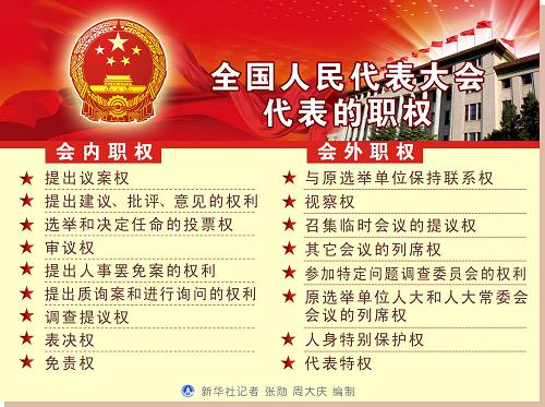圖表:全國人民代表大會代表的職權(quán) 新華社記者 張勛 周大慶 編制