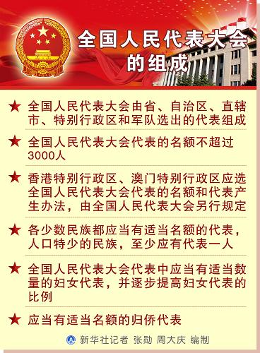 圖表:全國人民代表大會的組成 新華社記者 張勛 周大慶 編制