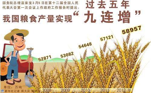圖表:過(guò)去五年我國(guó)糧食產(chǎn)量實(shí)現(xiàn)“九連增” 新華社記者 周大慶 編制