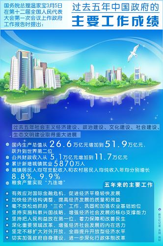 圖表:過(guò)去五年中國(guó)政府的主要工作成績(jī) 新華社記者 高微 編制