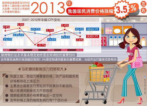 圖表:2013年我國(guó)居民消費(fèi)價(jià)格漲幅3.5%左右 新華社記者 高微 編制