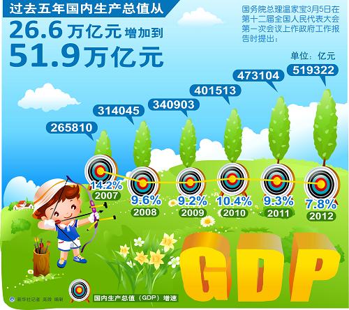 圖表:過(guò)去五年國(guó)內(nèi)生產(chǎn)總值從26.6萬(wàn)億元增加到51.9萬(wàn)億元 新華社記者 高微 編制