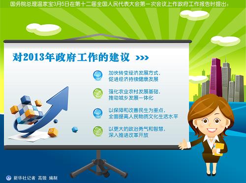 圖表:對(duì)2013年政府工作的建議 新華社記者 高微 編制