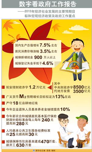 圖表:數(shù)字看政府工作報(bào)告 新華社記者 高微 編制
