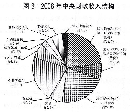 圖3:2008年中央財政收入結構。新華社發(fā)