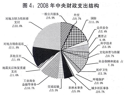 圖4:2008年中央財政支出結構。新華社發(fā)