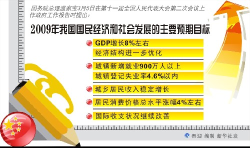 圖表:2009年我國(guó)國(guó)民經(jīng)濟(jì)和社會(huì)發(fā)展的主要預(yù)期目標(biāo) 新華社發(fā)