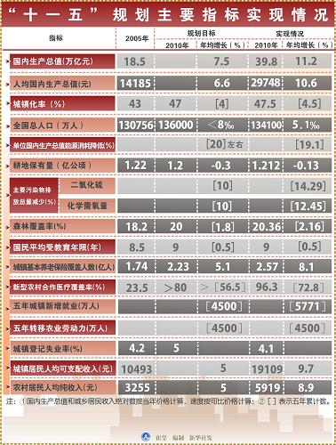 圖表:“十一五”規(guī)劃主要指標(biāo)實(shí)現(xiàn)情況 新華社發(fā)