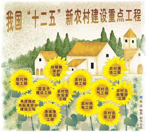 圖表:我國(guó)“十二五”新農(nóng)村建設(shè)重點(diǎn)工程 新華社發(fā)