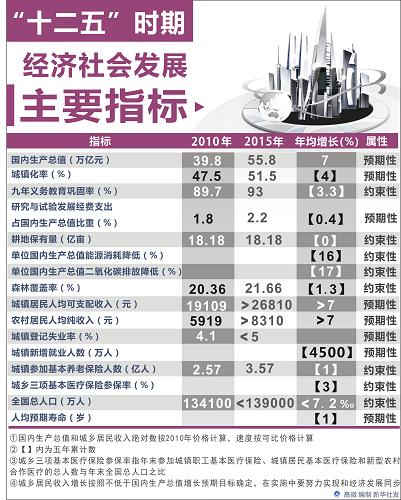 圖表:“十二五”時(shí)期經(jīng)濟(jì)社會(huì)發(fā)展主要指標(biāo) 新華社發(fā)
