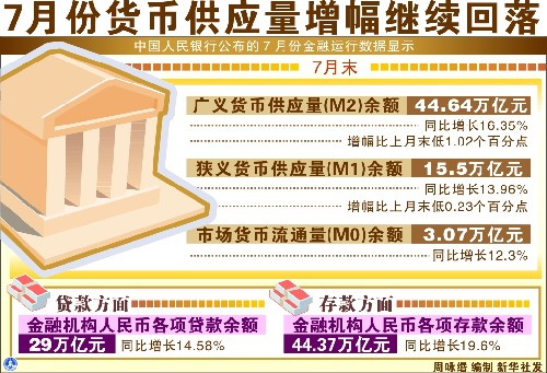 圖表:7月份貨幣供應(yīng)量增幅繼續(xù)回落 新華社發(fā)