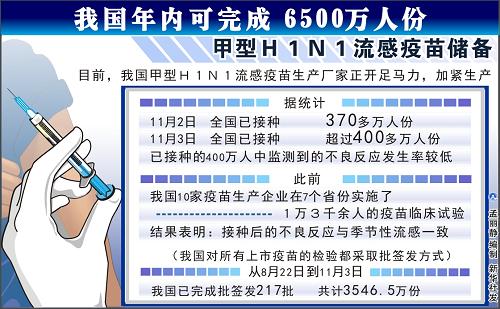 圖表:我國年內(nèi)可完成6500萬人份甲型H1N1流感疫苗儲備 新華社發(fā)