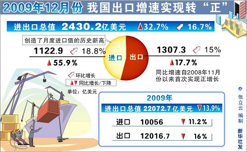 圖表:我國2009年12月出口增速實現(xiàn)轉“正” 新華社發(fā)