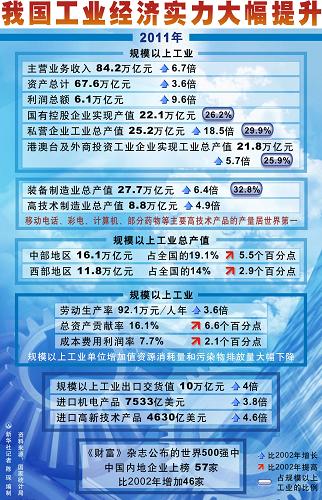 圖表:我國工業(yè)經(jīng)濟實力大幅提升 新華社記者 陳琛 編制