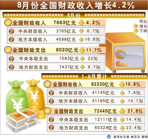 圖表:8月份全國財政收入增長4.2% 新華社記者 林漢志 編制