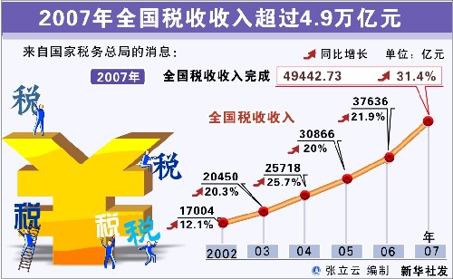 圖表:2007年全國(guó)稅收收入超過4.9萬億元 新華社發(fā)