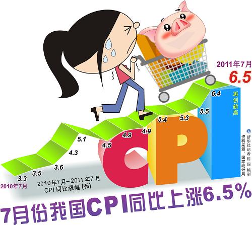 圖表:7月份我國CPI同比上漲6.5% 新華社記者 陳琛 編制