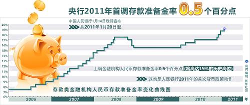 圖表:央行2011年首調(diào)存款準備金率0.5個百分點 新華社發(fā)
