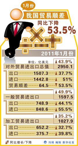 圖表:1月份我國貿(mào)易順差同比下降53.5% 新華社 發(fā)