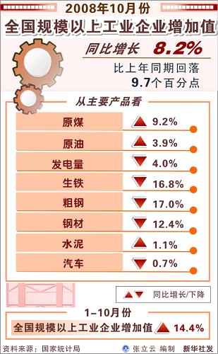 圖表:全國規(guī)模以上工業(yè)企業(yè)增加值同比增長8.2% 新華社發(fā)