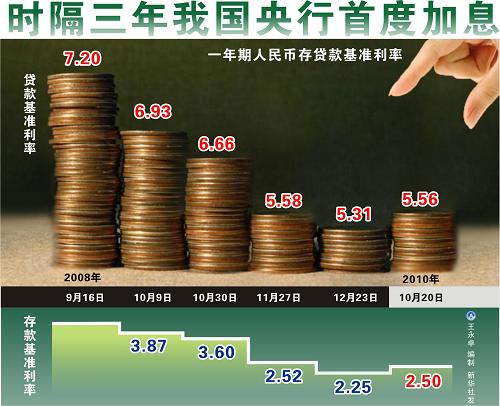 圖表:時(shí)隔三年我國央行首度加息 新華社發(fā)