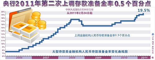 央行2011年第二次上調(diào)存款準(zhǔn)備金率0.5個(gè)百分點(diǎn) 新華社 發(fā)