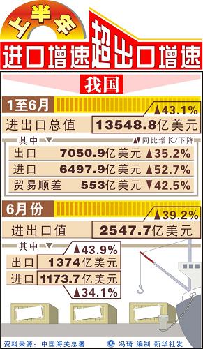 圖表:2010年上半年進(jìn)口增速超出口增速 新華社發(fā)