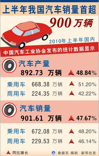 圖表:2010年上半年我國汽車銷量首超900萬輛 新華社發(fā)