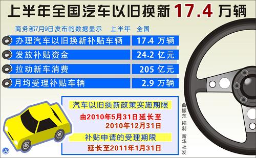 圖表:上半年全國汽車以舊換新17.4萬輛 新華社發(fā)