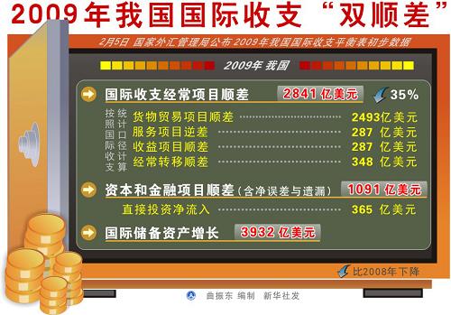 圖表:2009年我國(guó)國(guó)際收支“雙順差” 新華社發(fā)