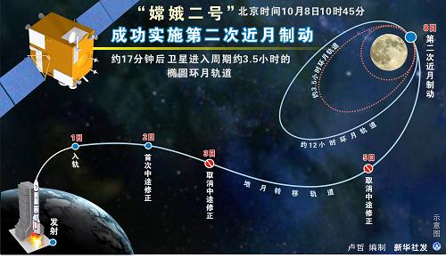 圖表:“嫦娥二號(hào)”成功實(shí)施第二次近月制動(dòng) 新華社發(fā)